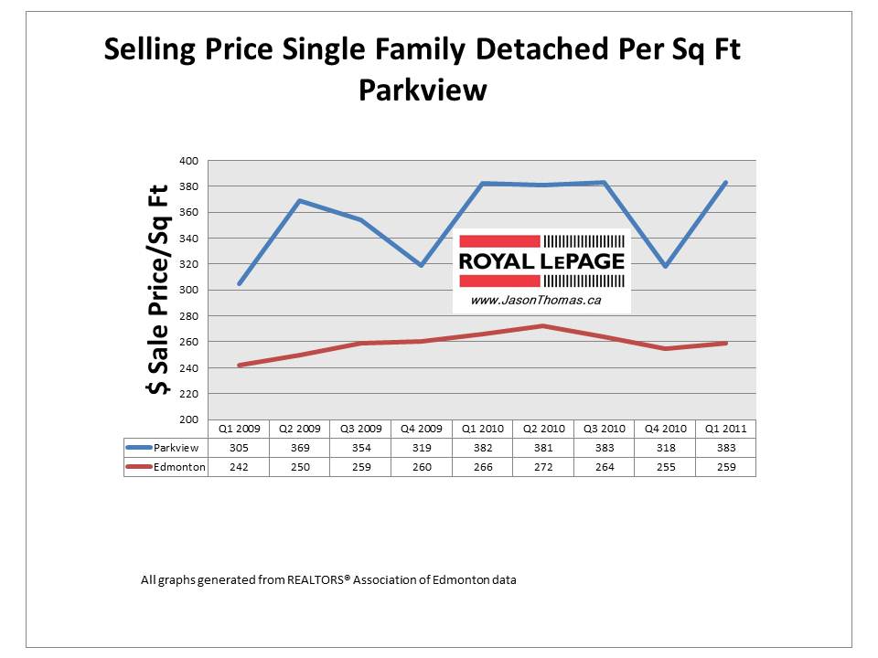 Parkview valleyview Edmonton real estate average sale price per square foot